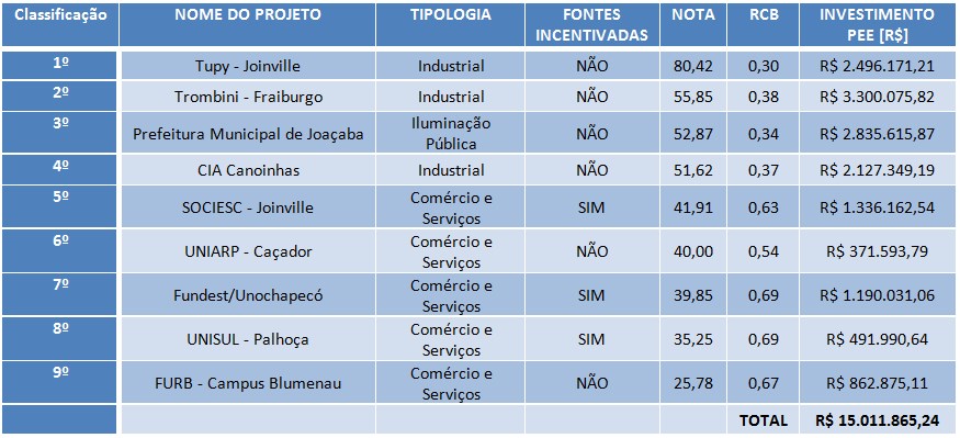 Resultado Final CP001 2015